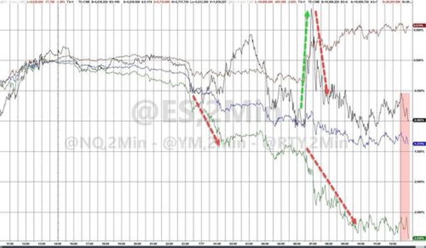 nasdaq pukes to worst day in 19 months bonds black gold bid