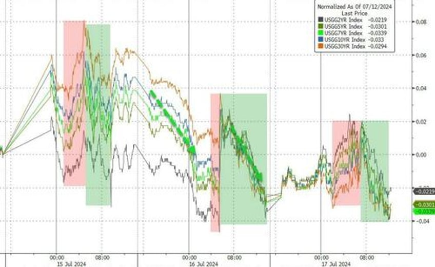 nasdaq pukes to worst day in 19 months bonds black gold bid