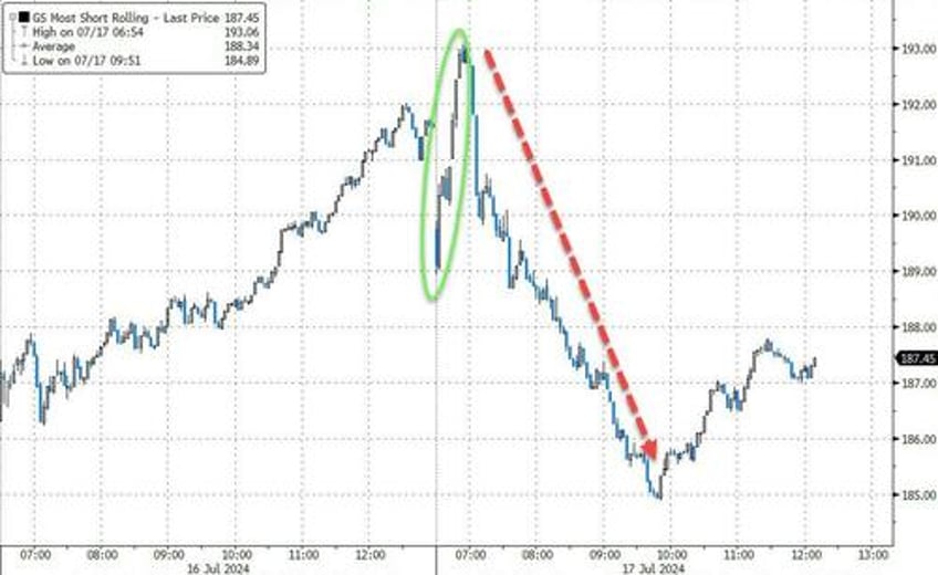 nasdaq pukes to worst day in 19 months bonds black gold bid