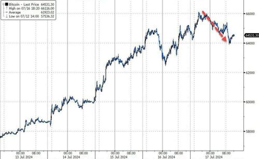 nasdaq pukes to worst day in 19 months bonds black gold bid