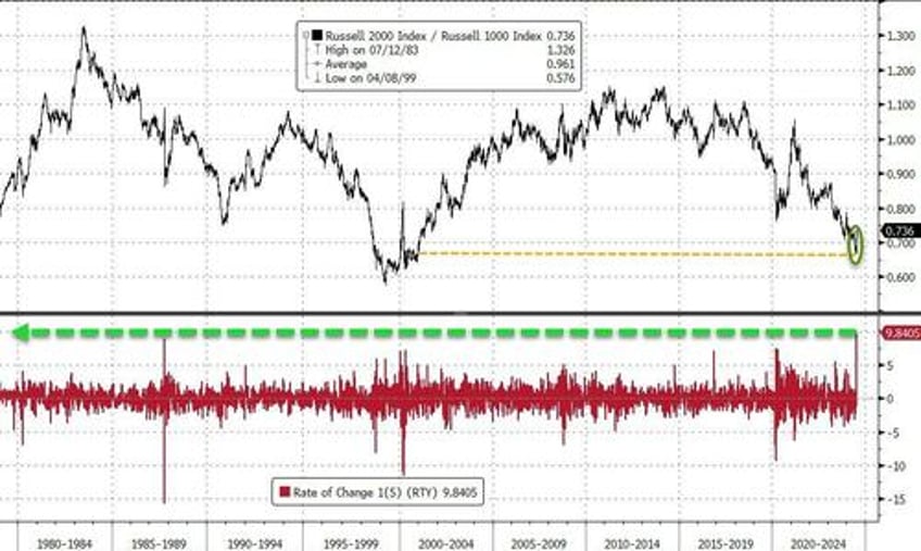 nasdaq pukes to worst day in 19 months bonds black gold bid