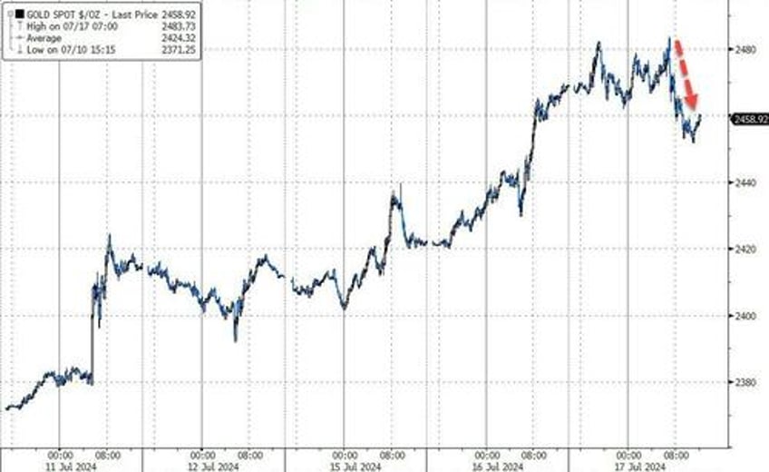 nasdaq pukes to worst day in 19 months bonds black gold bid