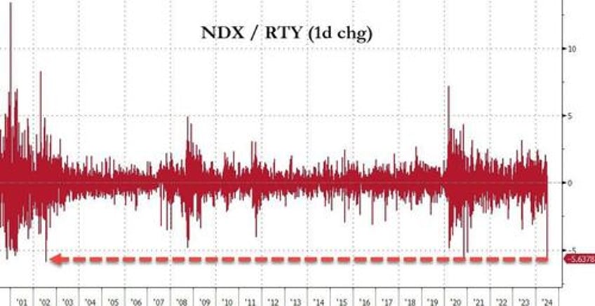 nasdaq pukes to worst day versus small caps in 22 years gold soars near record high after soft cpi