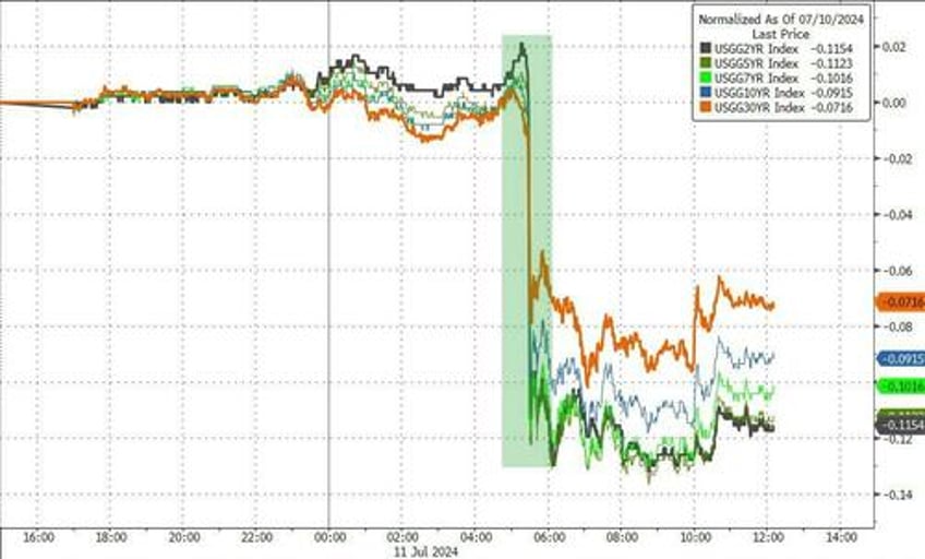 nasdaq pukes to worst day versus small caps in 22 years gold soars near record high after soft cpi