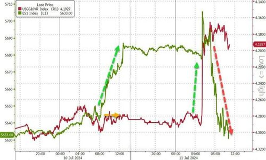 nasdaq pukes to worst day versus small caps in 22 years gold soars near record high after soft cpi