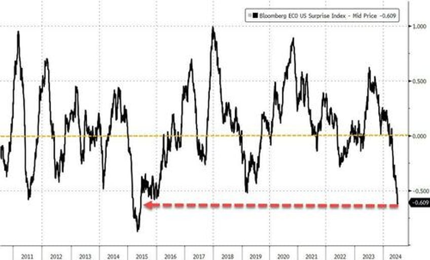 nasdaq pukes to worst day versus small caps in 22 years gold soars near record high after soft cpi