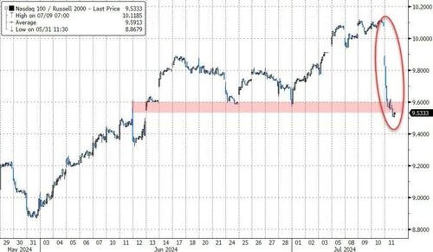 nasdaq pukes to worst day versus small caps in 22 years gold soars near record high after soft cpi