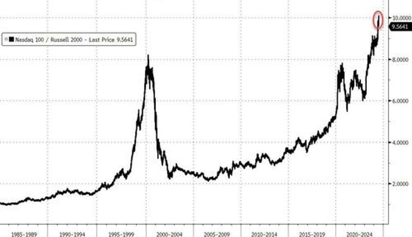 nasdaq pukes to worst day versus small caps in 22 years gold soars near record high after soft cpi