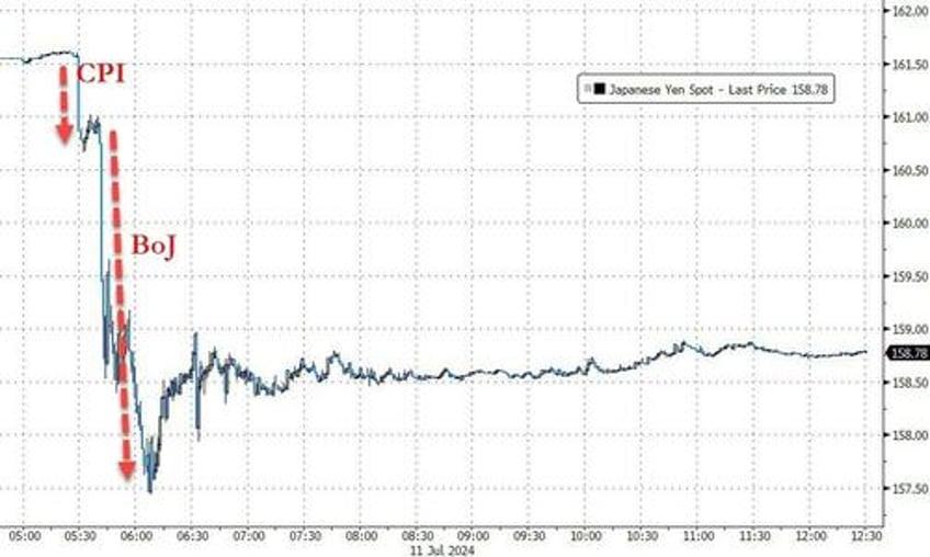 nasdaq pukes to worst day versus small caps in 22 years gold soars near record high after soft cpi