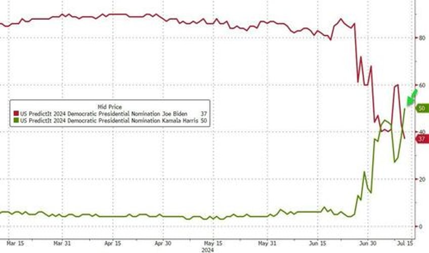 nasdaq pukes to worst day versus small caps in 22 years gold soars near record high after soft cpi