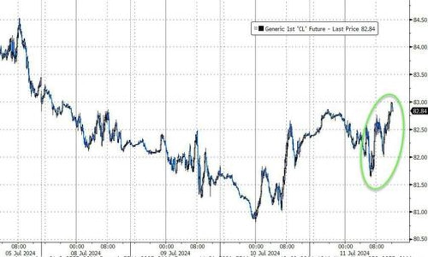 nasdaq pukes to worst day versus small caps in 22 years gold soars near record high after soft cpi