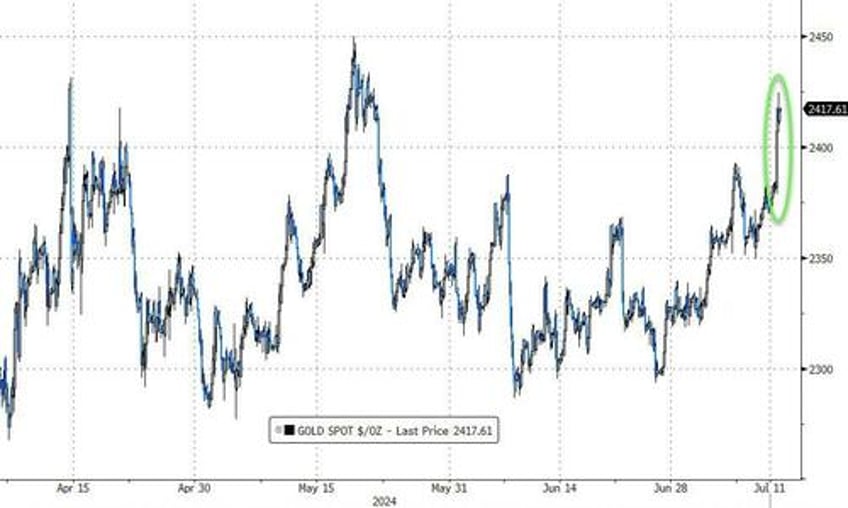 nasdaq pukes to worst day versus small caps in 22 years gold soars near record high after soft cpi