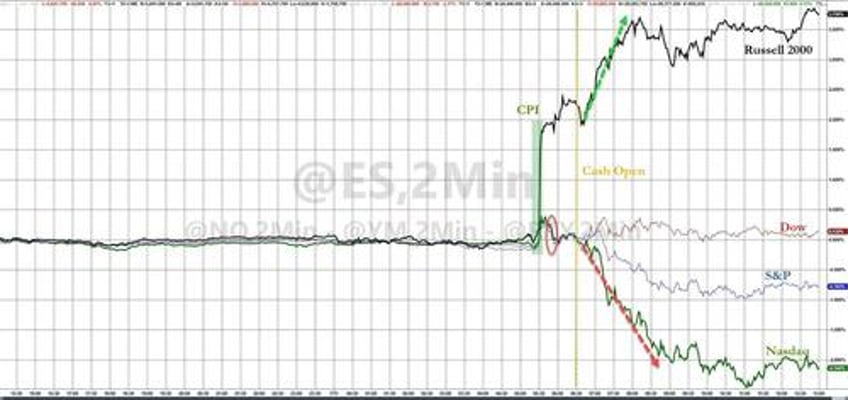 nasdaq pukes to worst day versus small caps in 22 years gold soars near record high after soft cpi