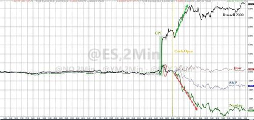 nasdaq pukes to worst day versus small caps in 22 years gold soars near record high after soft cpi