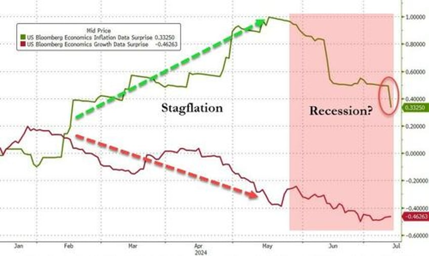 nasdaq pukes to worst day versus small caps in 22 years gold soars near record high after soft cpi