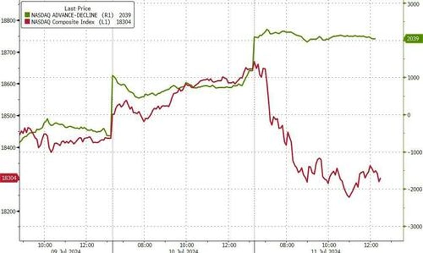 nasdaq pukes to worst day versus small caps in 22 years gold soars near record high after soft cpi