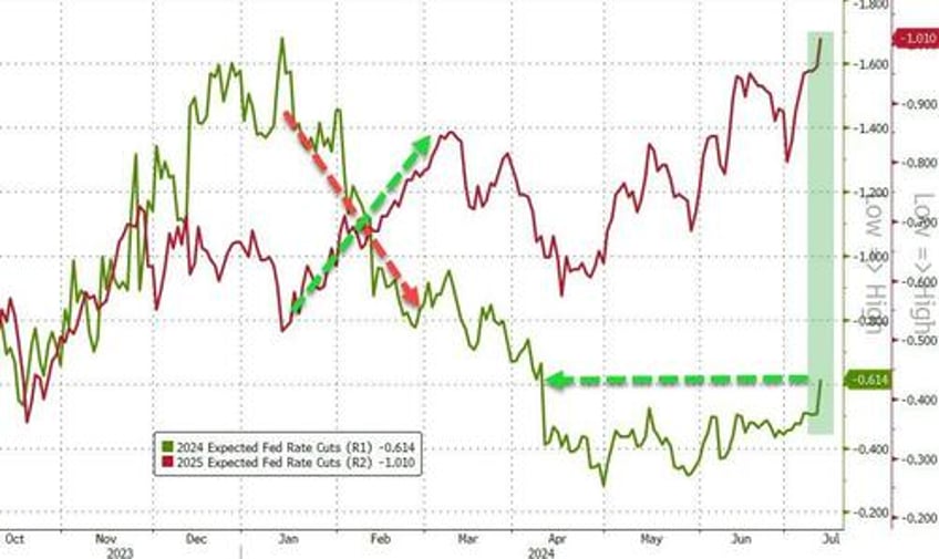 nasdaq pukes to worst day versus small caps in 22 years gold soars near record high after soft cpi