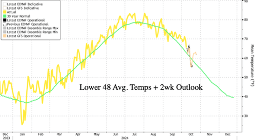 natgas bulls rejoice colder winter lower 48 forecasts may place upward pressure on prices 