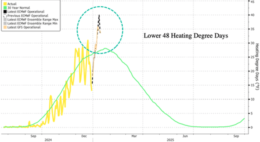 natgas futures spike ahead of forecasted historic cold 