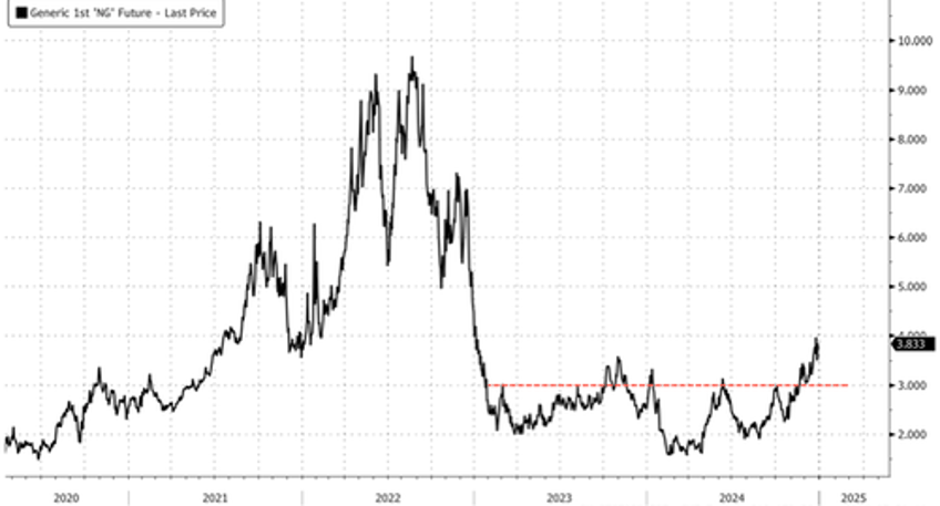 natgas futures spike ahead of forecasted historic cold 