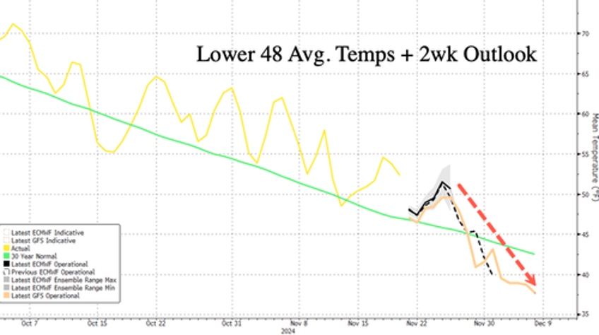 natgas hits highest price in year on very cold pattern developing across lower 48 