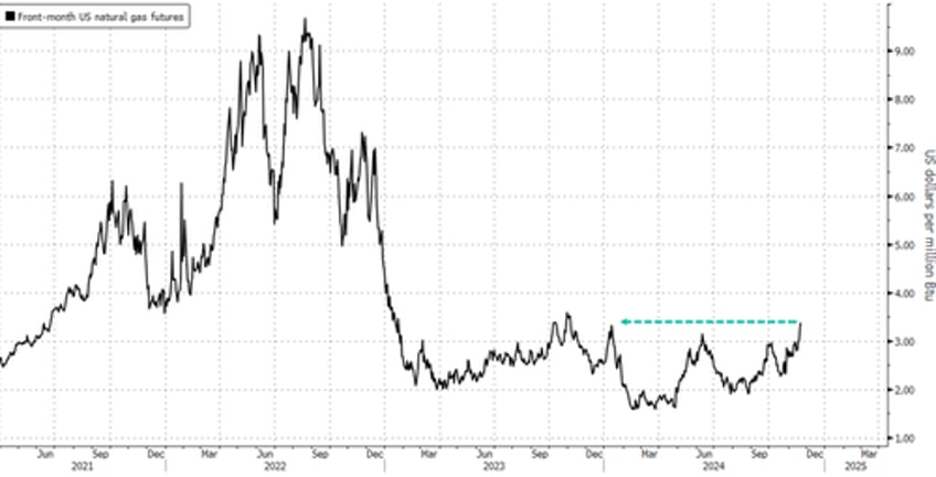 natgas hits highest price in year on very cold pattern developing across lower 48 