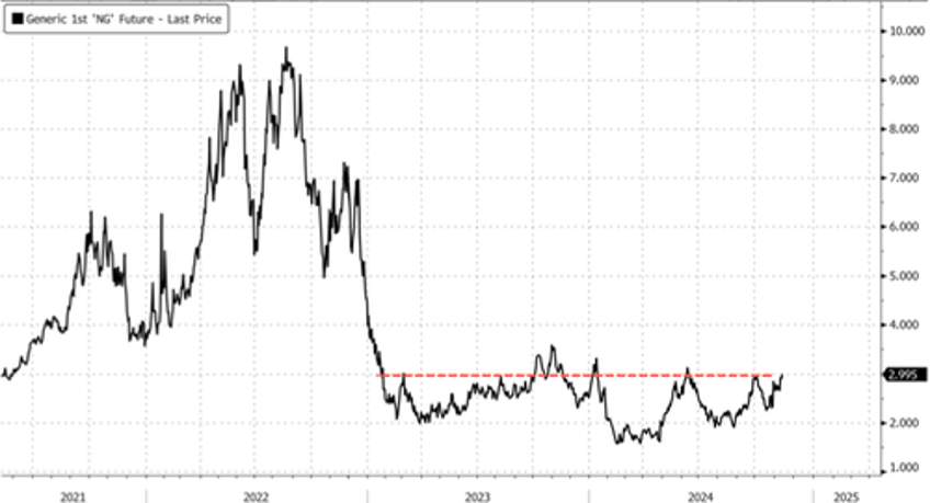 natgas prices near breakout level ahead of cold blob invasion