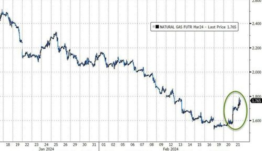 natgas soars after chesapeake cuts production outlook amid vicious bear market