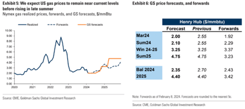 natgas soars after chesapeake cuts production outlook amid vicious bear market