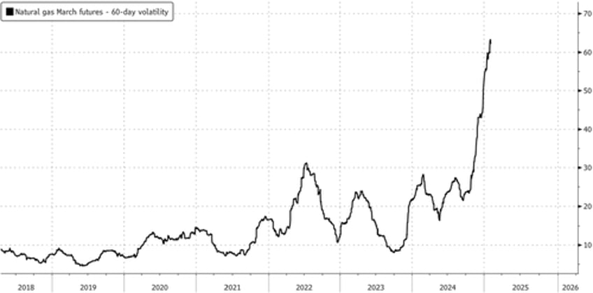 natgas volatility blows out to record for march futures