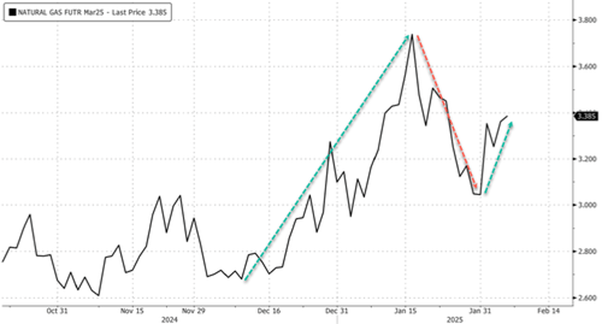 natgas volatility blows out to record for march futures