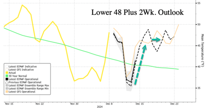 natgas widowmaker spread turns negative at earliest point in nearly a decade