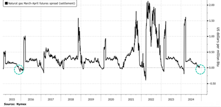 natgas widowmaker spread turns negative at earliest point in nearly a decade