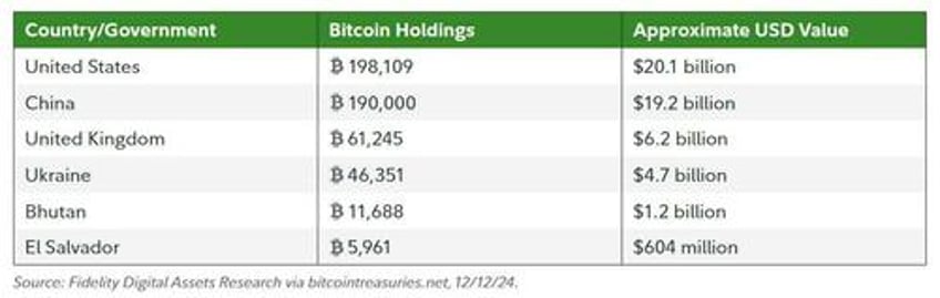 nation state adoption to drive bitcoin growth fidelity digital sees new era for crypto in 2025