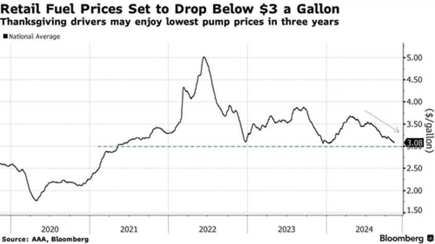 national average fuel prices nearing three year low