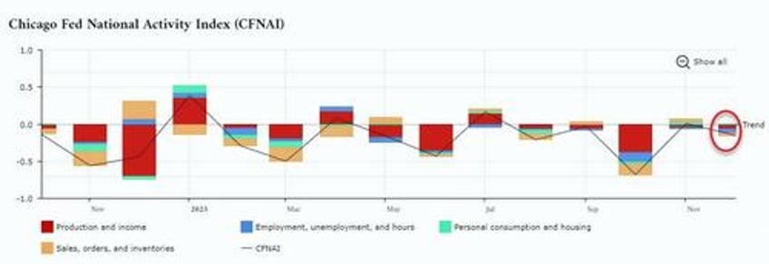 national economic activity unexpectedly declined in december chicago fed index shows