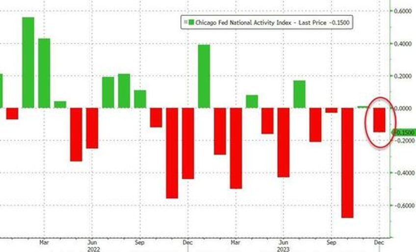 national economic activity unexpectedly declined in december chicago fed index shows