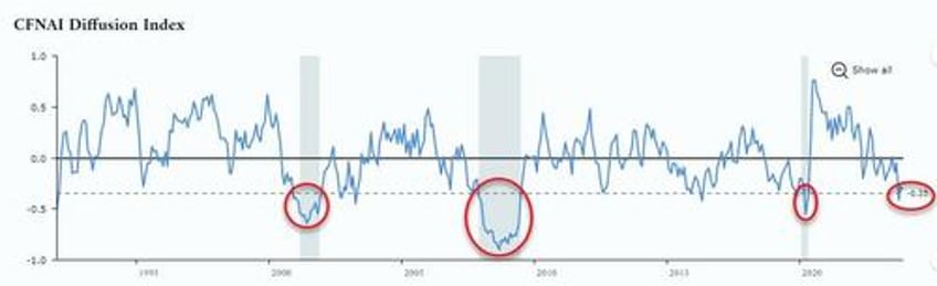 national economic activity unexpectedly declined in december chicago fed index shows