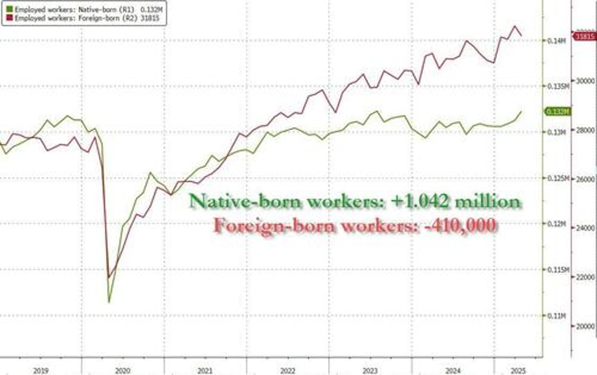 native born workers surge by over 1 million back to all time high as govt employees tumble