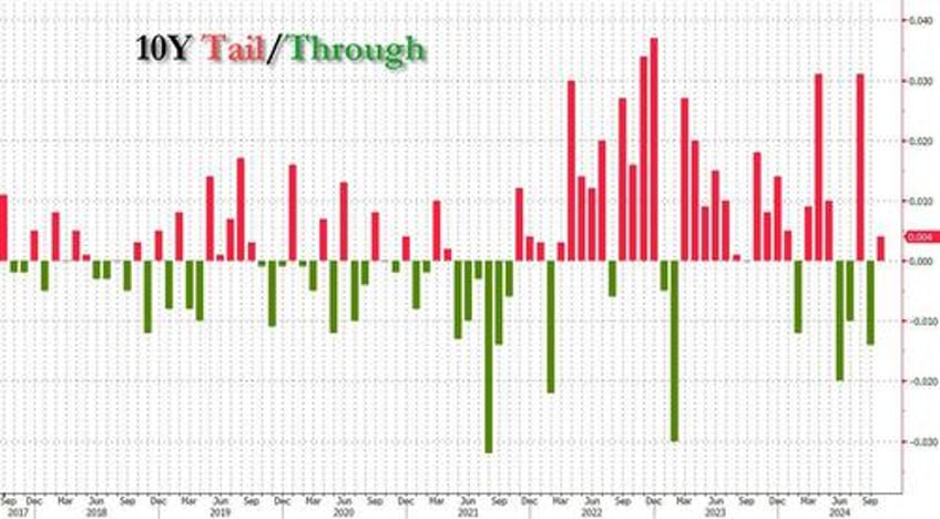 near record foreign demand for tailing 10y auction