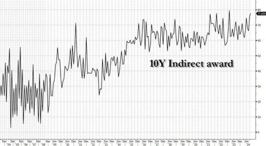 near record foreign demand for tailing 10y auction