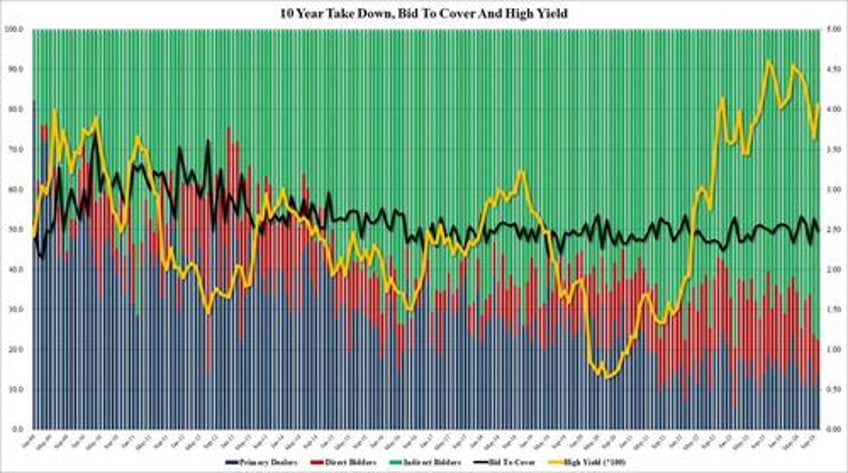 near record foreign demand for tailing 10y auction