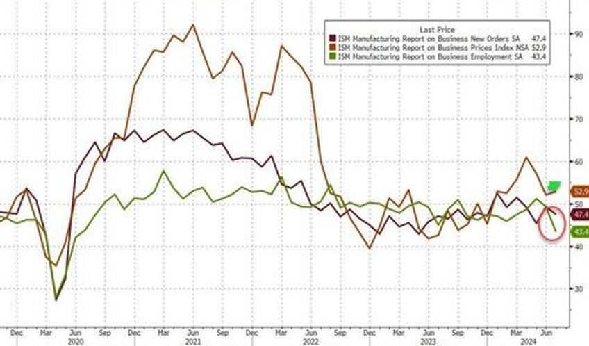 near stalling of production us manufacturing surveys collapsed in july