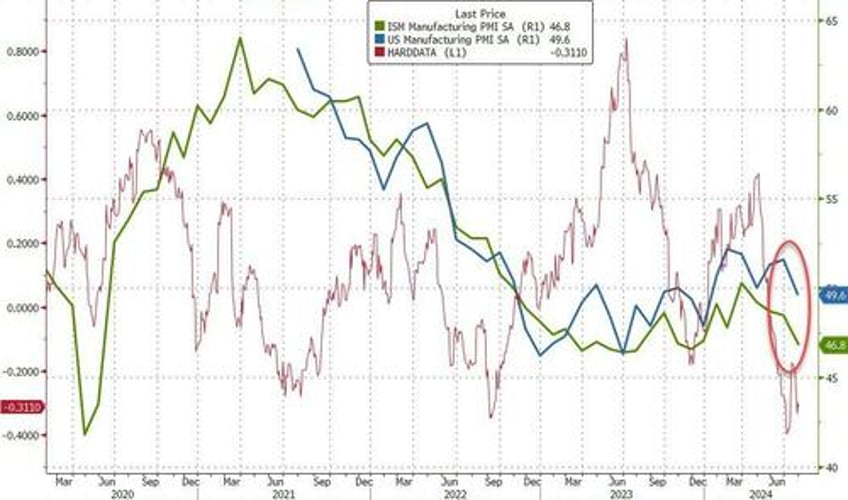 near stalling of production us manufacturing surveys collapsed in july