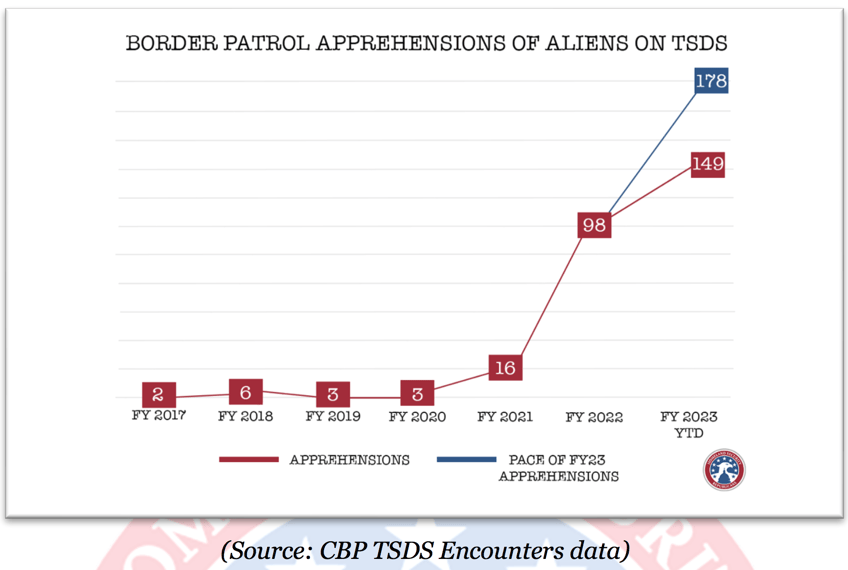 nearly 150 illegal aliens on terrorist watch list encountered at us border in past year