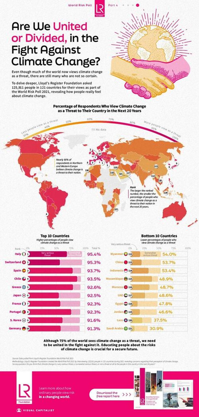 nearly 2 billion people in the world dont see climate change as a threat