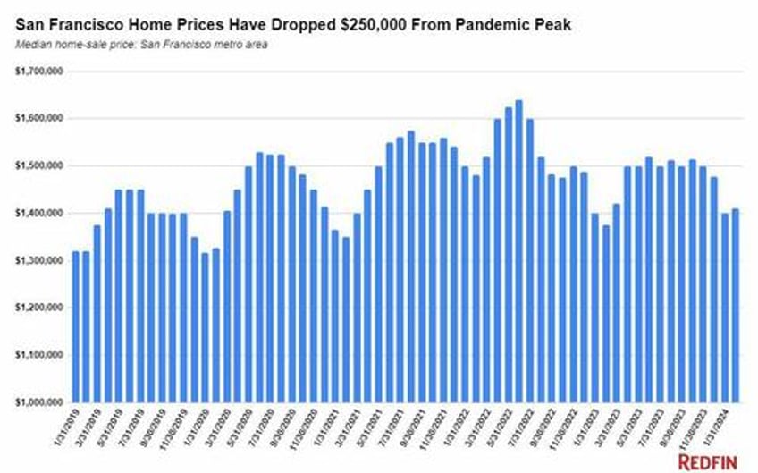 nearly 20 of recent san francisco home sales were underwater