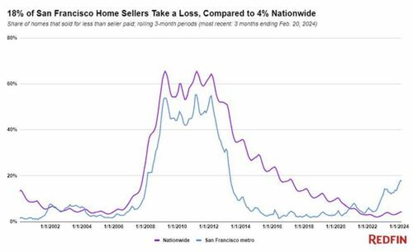 nearly 20 of recent san francisco home sales were underwater