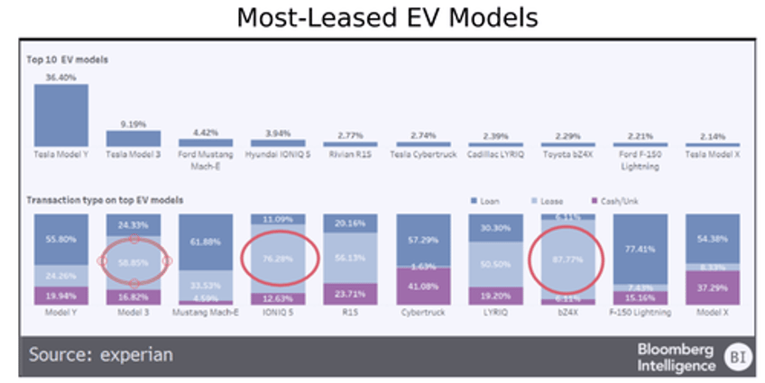 nearly 40 of cars financed since 2022 are underwater