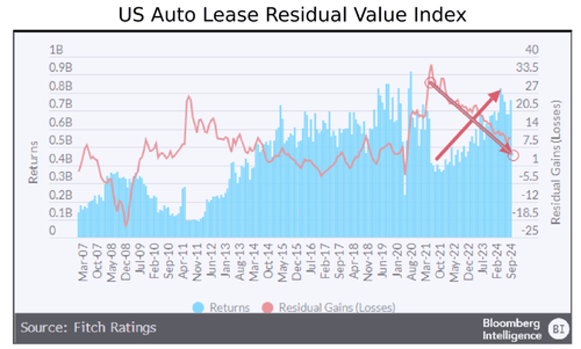 nearly 40 of cars financed since 2022 are underwater